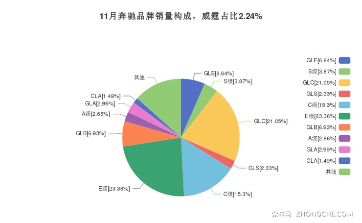 11月奔驰品牌销量构成，威霆占比2.24%