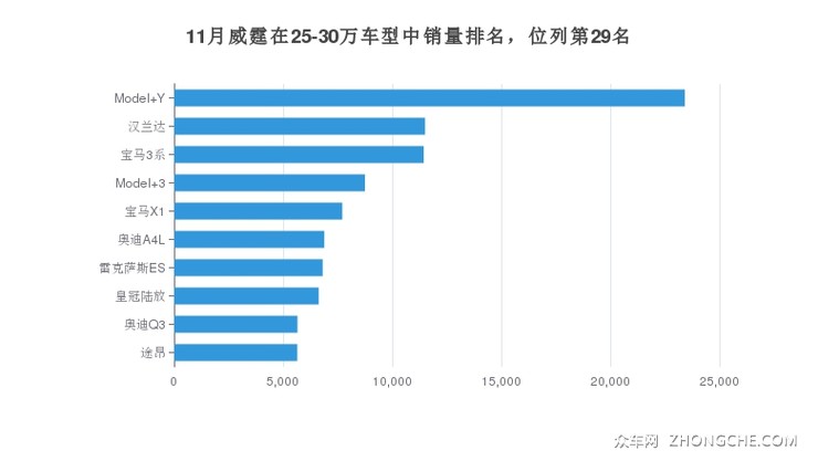 11月威霆在25-30万车型中销量排名，位列第29名