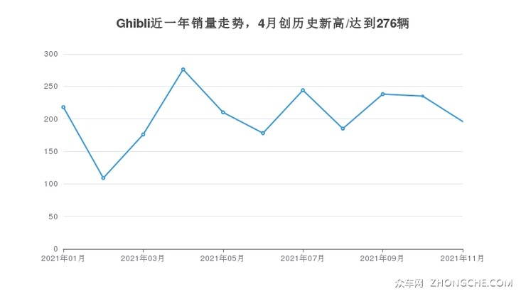 Ghibli近一年销量走势，4月创历史新高/达到276辆