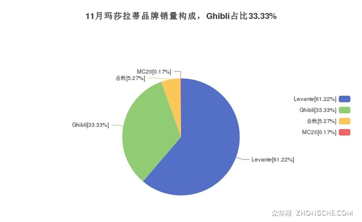 11月玛莎拉蒂品牌销量构成，Ghibli占比33.33%