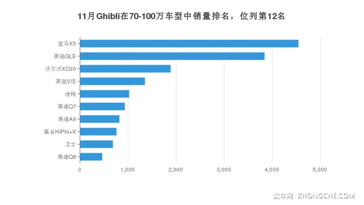 11月Ghibli在70-100万车型中销量排名，位列第12名