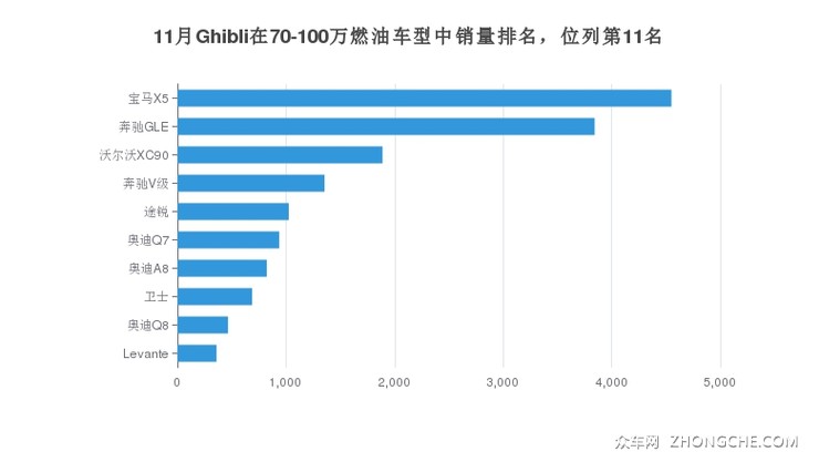 11月Ghibli在70-100万燃油车型中销量排名，位列第11名