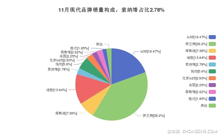 11月现代品牌销量构成，索纳塔占比2.78%