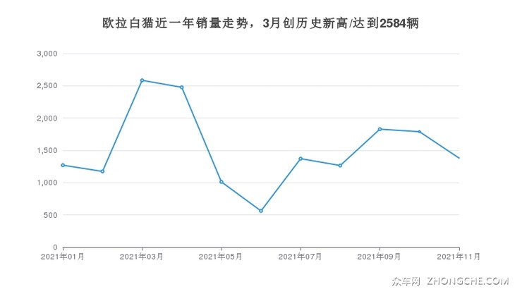 欧拉白猫近一年销量走势，3月创历史新高/达到2584辆
