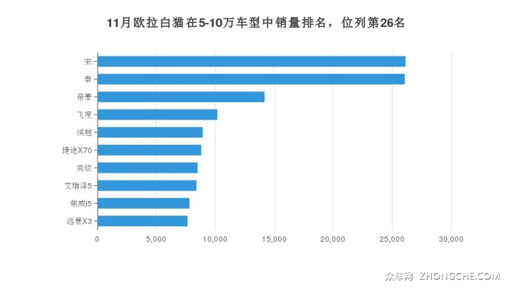 11月欧拉白猫在5-10万车型中销量排名，位列第26名