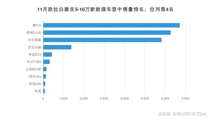 11月欧拉白猫在5-10万新能源车型中销量排名，位列第4名
