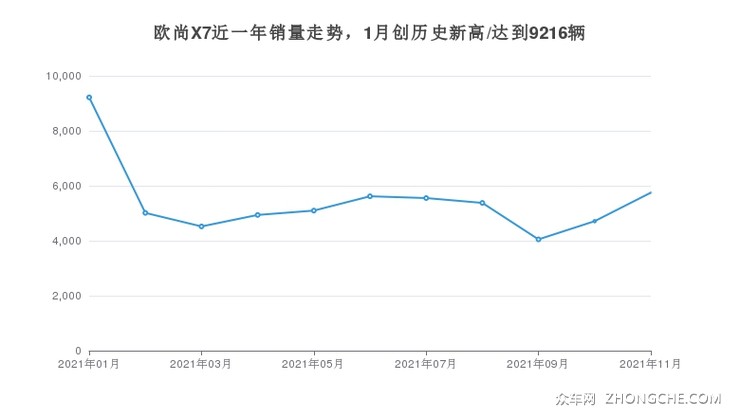 欧尚X7近一年销量走势，1月创历史新高/达到9216辆