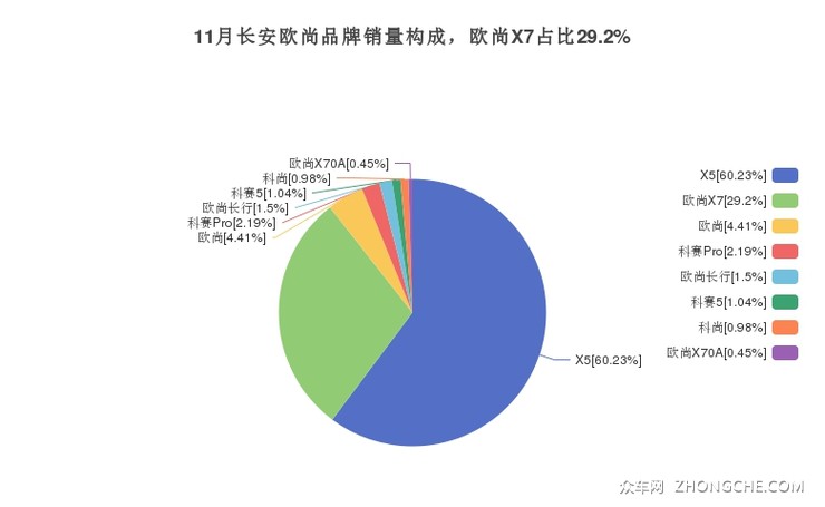 11月长安欧尚品牌销量构成，欧尚X7占比29.2%