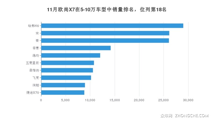 11月欧尚X7在5-10万车型中销量排名，位列第18名