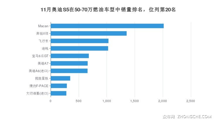 11月奥迪S5在50-70万燃油车型中销量排名，位列第20名