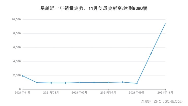 星越近一年销量走势，11月创历史新高/达到9390辆