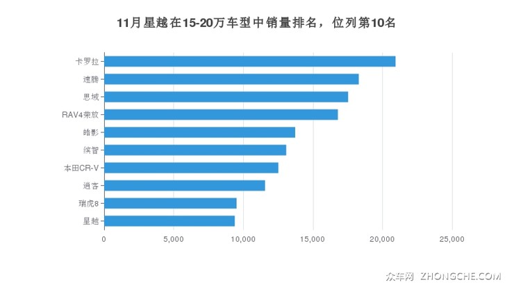 11月星越在15-20万车型中销量排名，位列第10名