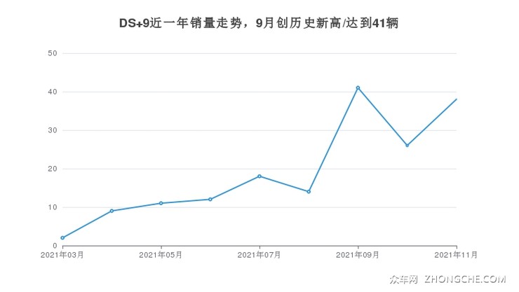 DS 9近一年销量走势，9月创历史新高/达到41辆