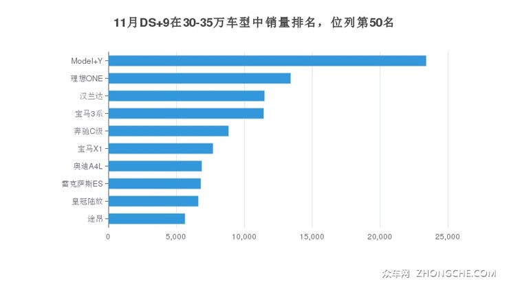 11月DS 9在30-35万车型中销量排名，位列第50名