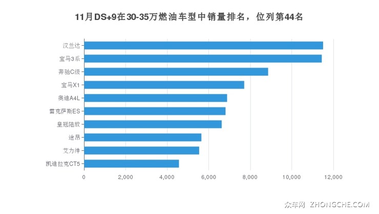 11月DS 9在30-35万燃油车型中销量排名，位列第44名