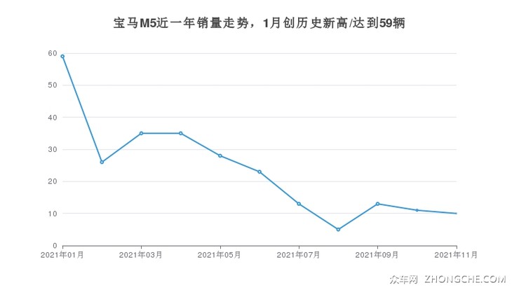 宝马M5近一年销量走势，1月创历史新高/达到59辆