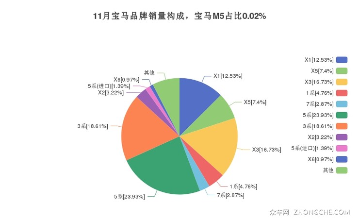 11月宝马品牌销量构成，宝马M5占比0.02%