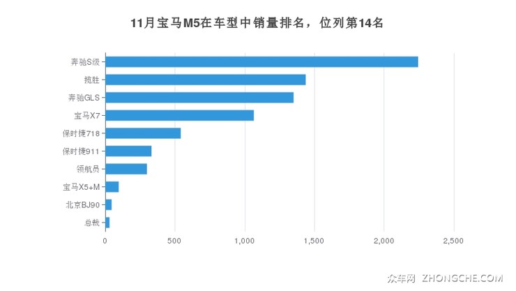 11月宝马M5在车型中销量排名，位列第14名