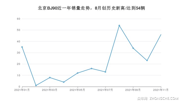 北京BJ90近一年销量走势，8月创历史新高/达到54辆