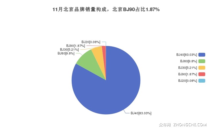 11月北京品牌销量构成，北京BJ90占比1.87%