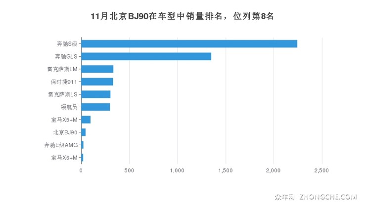 11月北京BJ90在车型中销量排名，位列第8名