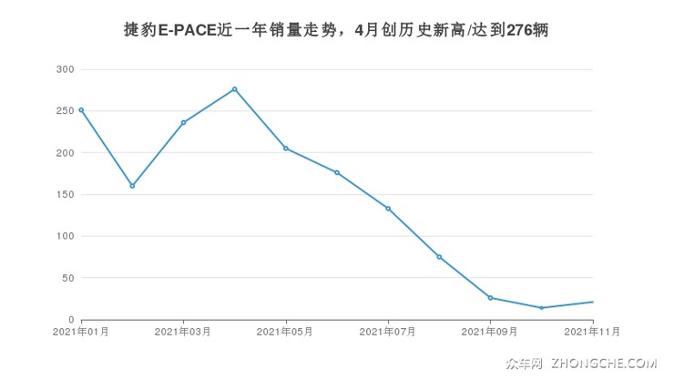 捷豹E-PACE近一年销量走势，4月创历史新高/达到276辆