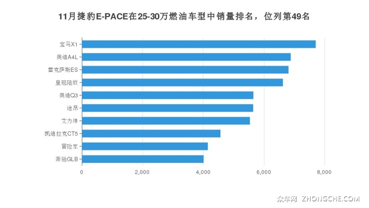 11月捷豹E-PACE在25-30万燃油车型中销量排名，位列第49名
