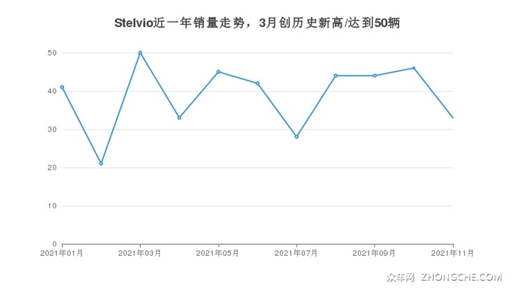 Stelvio近一年销量走势，3月创历史新高/达到50辆
