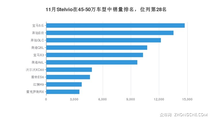 11月Stelvio在45-50万车型中销量排名，位列第28名