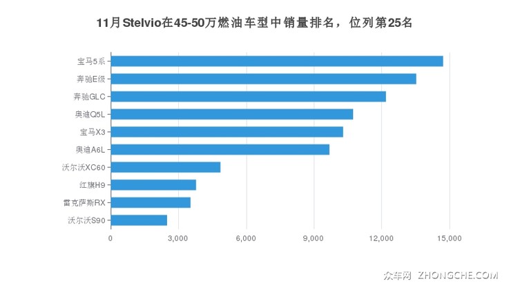 11月Stelvio在45-50万燃油车型中销量排名，位列第25名