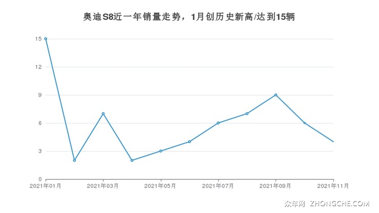 奥迪S8近一年销量走势，1月创历史新高/达到15辆