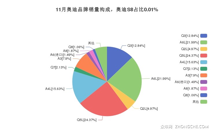 11月奥迪品牌销量构成，奥迪S8占比0.01%