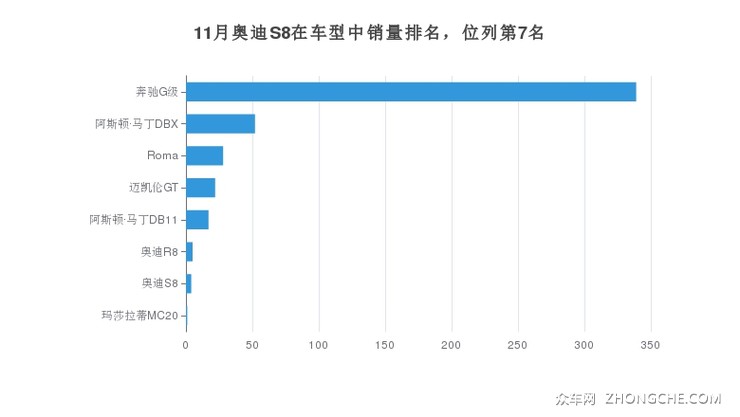 11月奥迪S8在车型中销量排名，位列第7名
