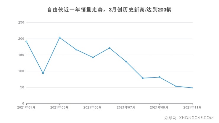 自由侠近一年销量走势，3月创历史新高/达到203辆