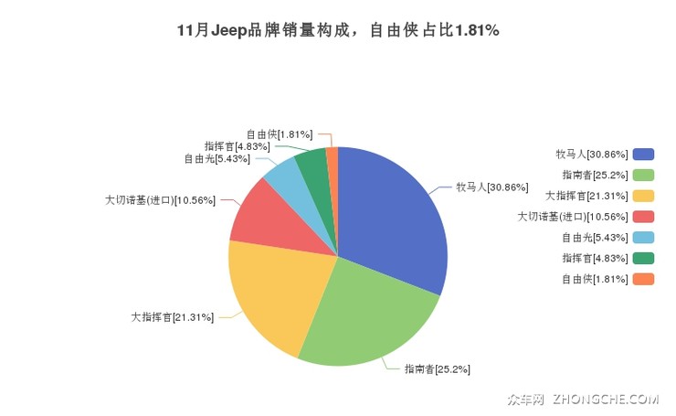 11月Jeep品牌销量构成，自由侠占比1.81%