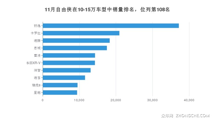 11月自由侠在10-15万车型中销量排名，位列第108名