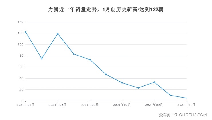 力狮近一年销量走势，1月创历史新高/达到122辆