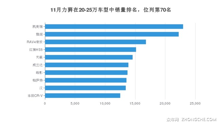 11月力狮在20-25万车型中销量排名，位列第70名