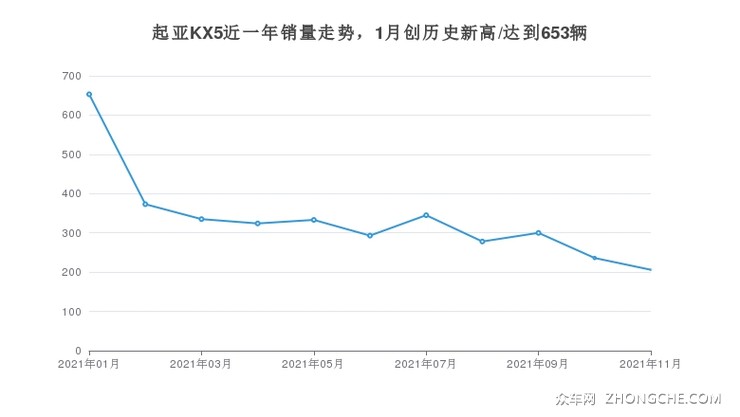 起亚KX5近一年销量走势，1月创历史新高/达到653辆
