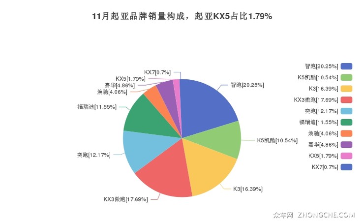 11月起亚品牌销量构成，起亚KX5占比1.79%