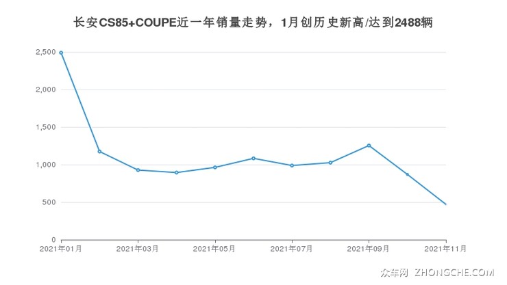 长安CS85 COUPE近一年销量走势，1月创历史新高/达到2488辆