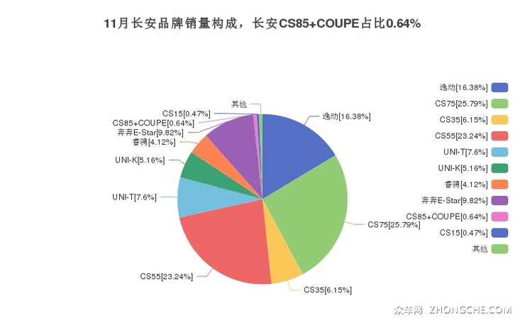 11月长安品牌销量构成，长安CS85 COUPE占比0.64%