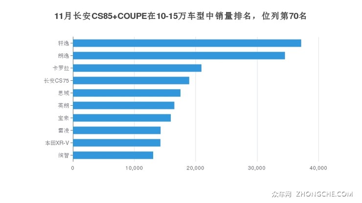 11月长安CS85 COUPE在10-15万车型中销量排名，位列第70名