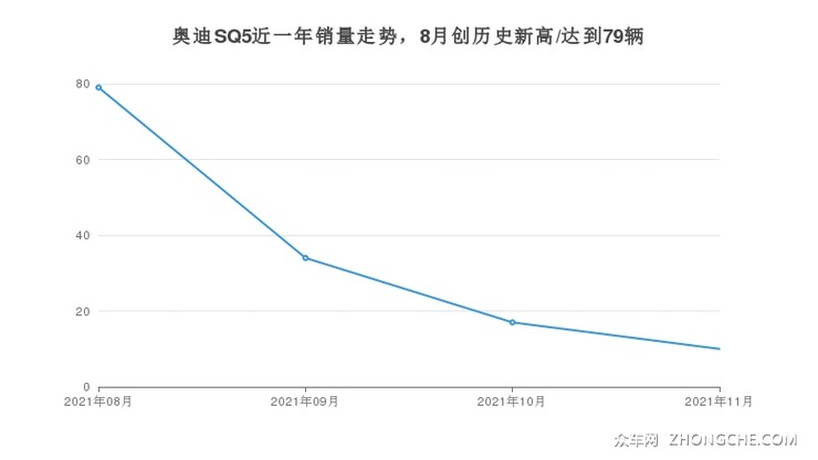 奥迪SQ5近一年销量走势，8月创历史新高/达到79辆