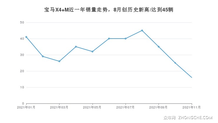 宝马X4 M近一年销量走势，8月创历史新高/达到45辆