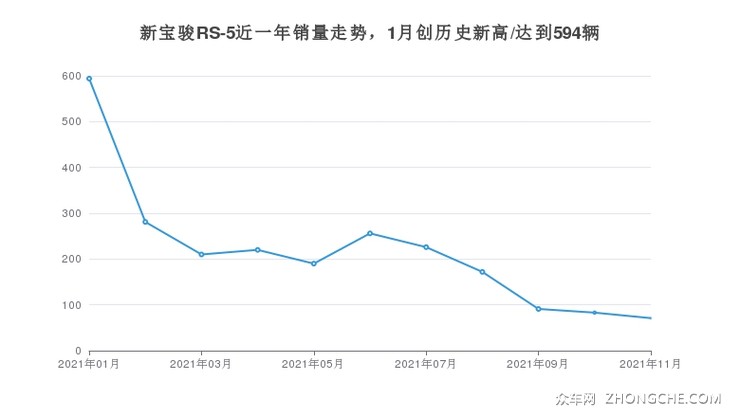 新宝骏RS-5近一年销量走势，1月创历史新高/达到594辆