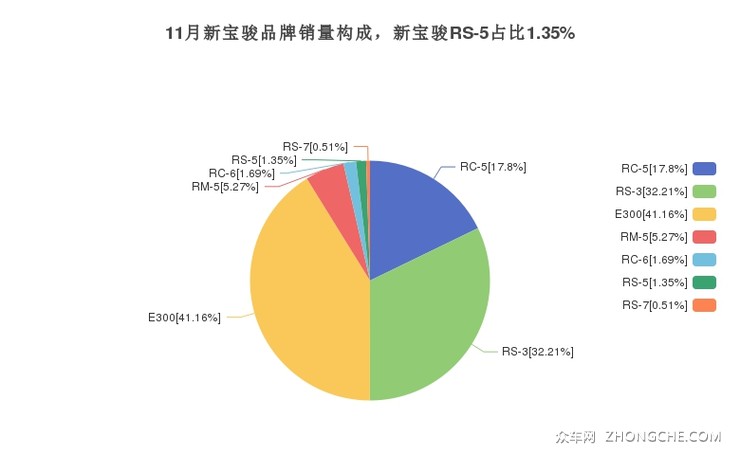 11月新宝骏品牌销量构成，新宝骏RS-5占比1.35%