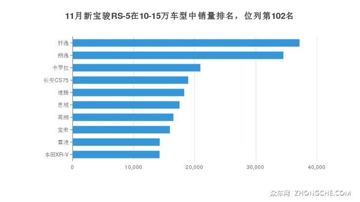 11月新宝骏RS-5在10-15万车型中销量排名，位列第102名
