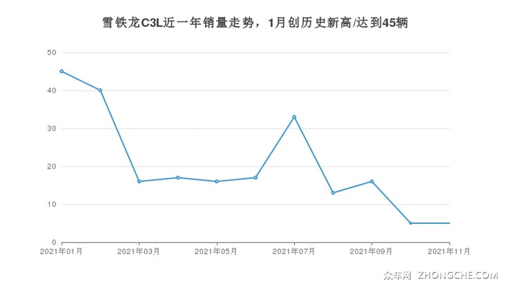 雪铁龙C3L近一年销量走势，1月创历史新高/达到45辆