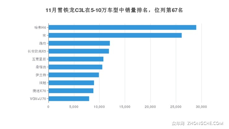 11月雪铁龙C3L在5-10万车型中销量排名，位列第67名